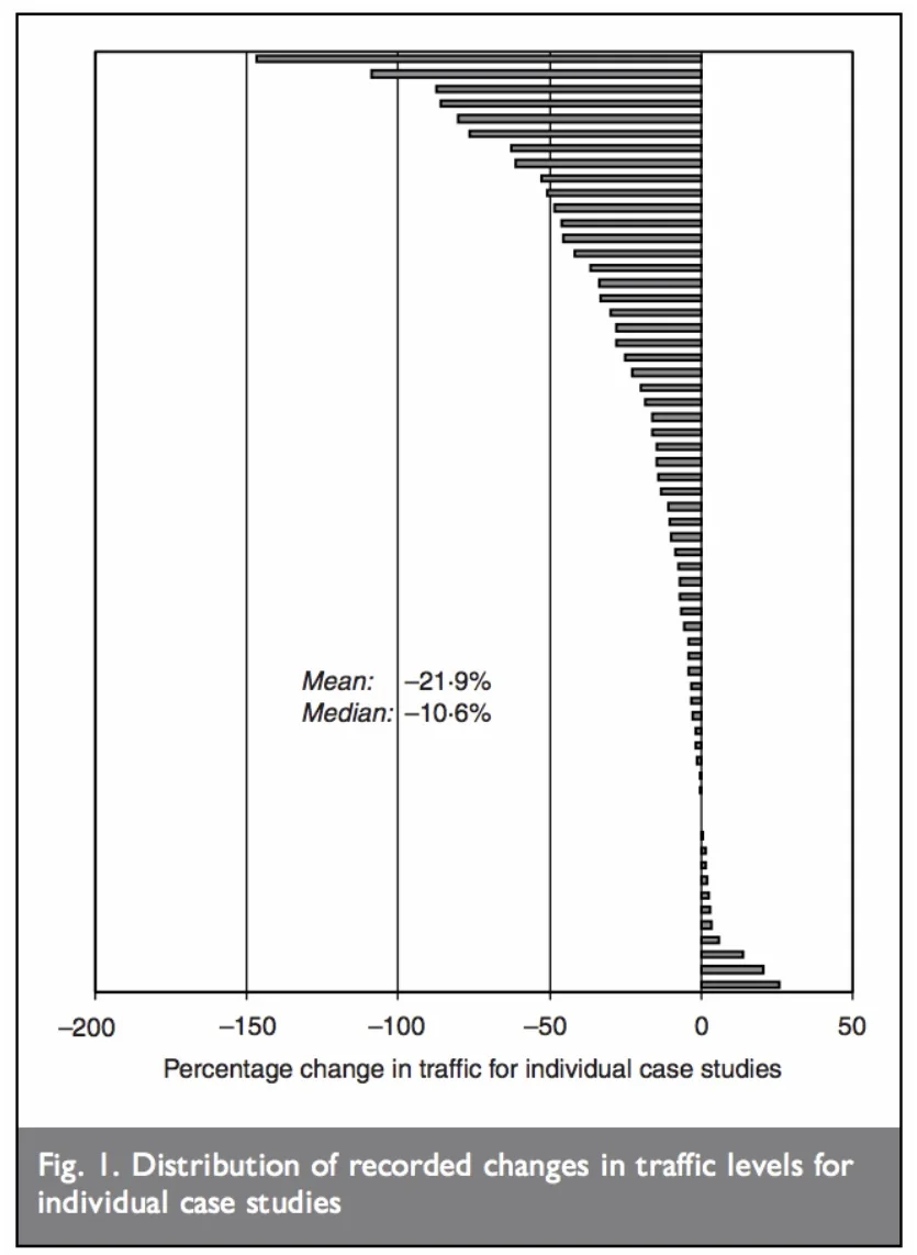 Figure 1 from “Disappearing Traffic? The Story So Far” shows case-by-case reduction in traffic.