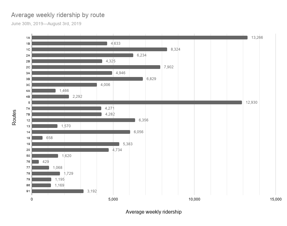 Average weekly ridership by route.png