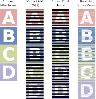 Fig. 7. Three-two pulldown diagram; “Telecine”; Wikipedia; Web; 15 Feb. 2015.