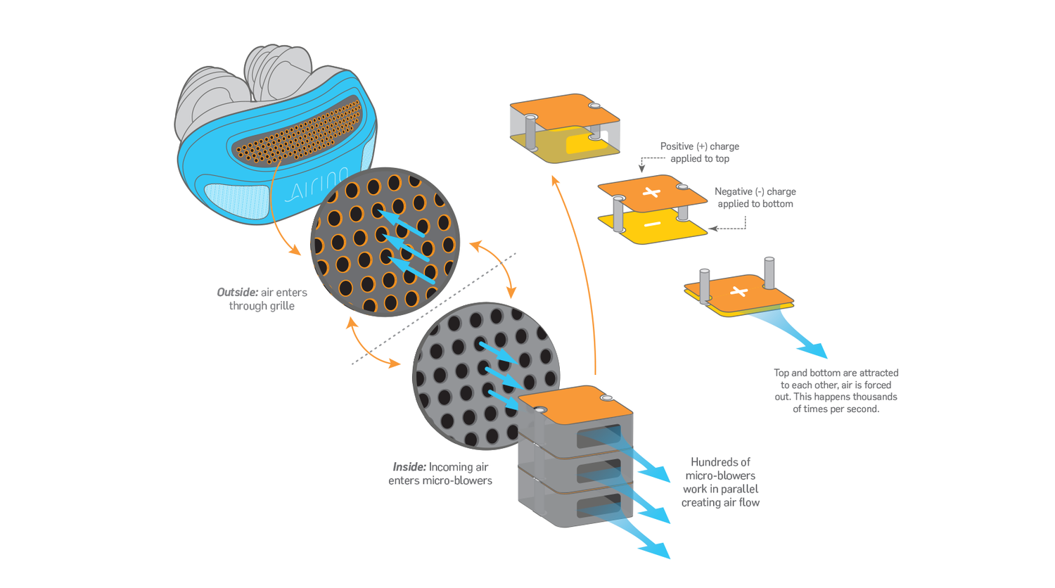 A diagram of the technology behind Airing’s revolutionary approach to CPAP therapy.