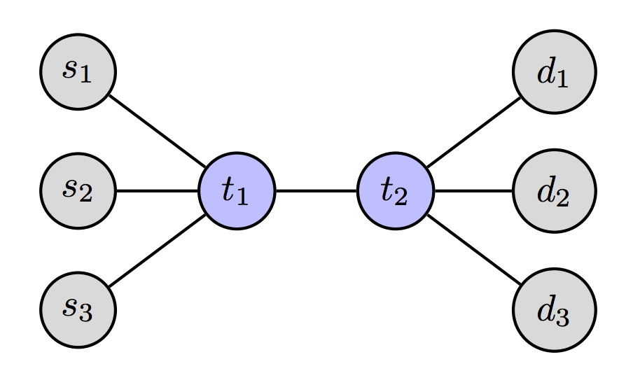 Controlling a botnet to focus data traffic on a target BGP router can cause it to drop control-plane traffic.