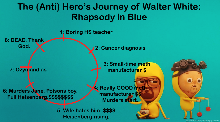 The (Anti) Hero Journey of Walter White: Rhapsody in Blue