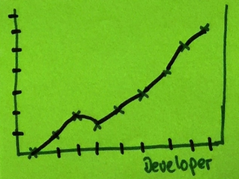 Developer StrengthsFinder Singapore Exponential Chart