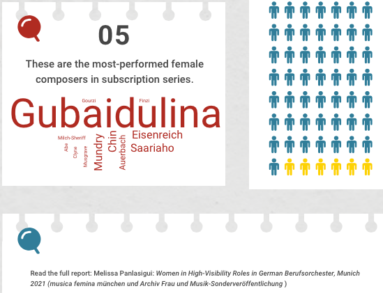 Most-performed female composers