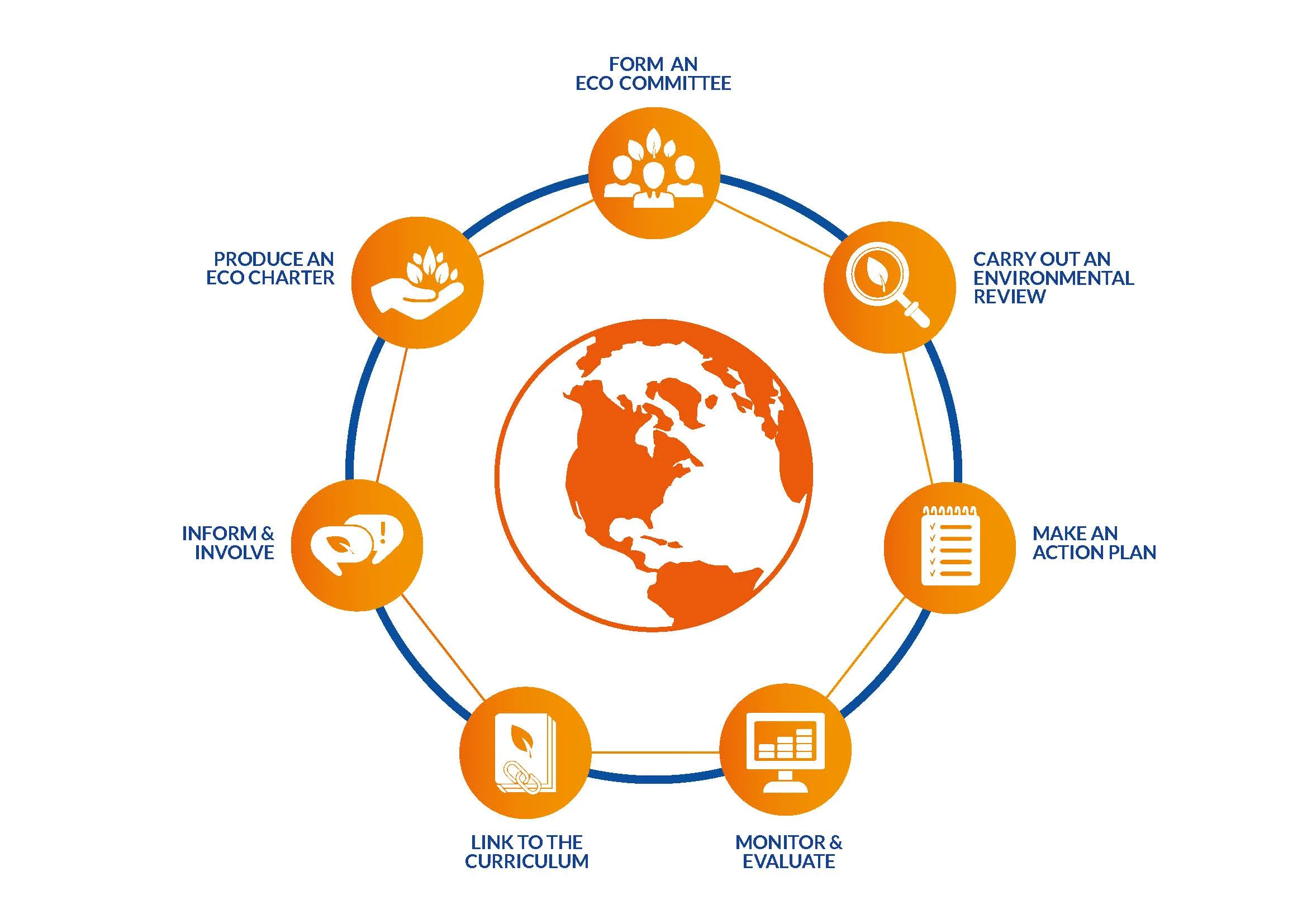 FEE EcoCampus 7 Step Methodology
