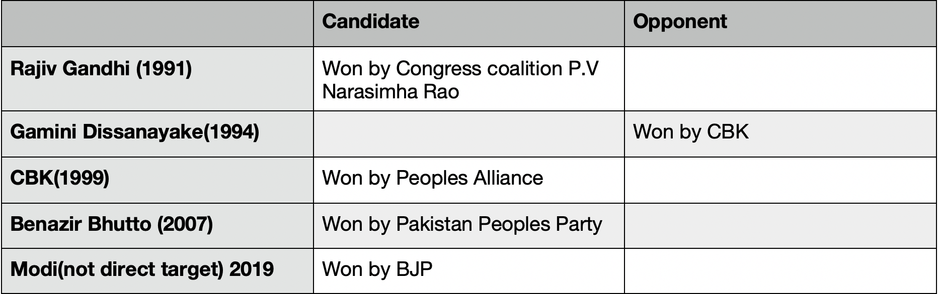 Terrorist bombings and election outcome (Table 1.0)
