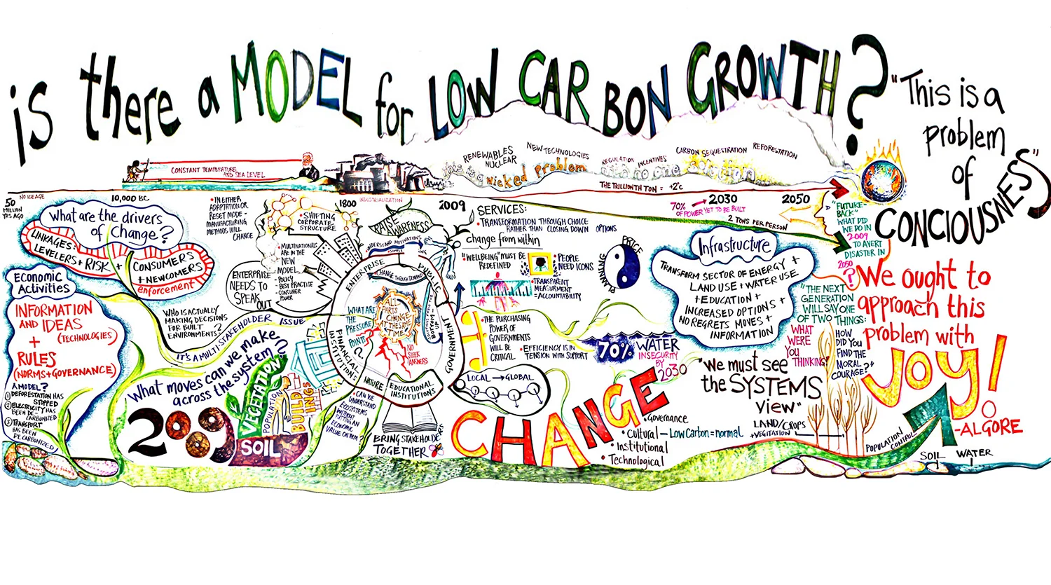 A knowledge wall created by scribes during the World Forum on Enterprise and the Environment. The scribes (graphic facilitators) captured key ideas and themes that emerged over the course of the 3 days and brought the elements together into one picture. This illustration is approximately 15 feet long and was captured in real time over the course of the three days. Photo credit: The Value Web.
