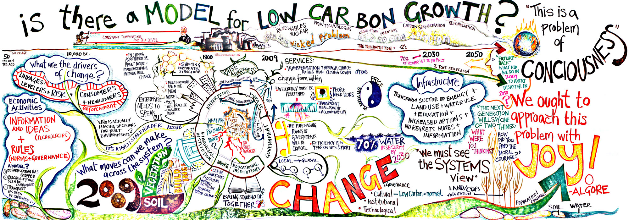 A knowledge wall created by scribes during the World Forum on Enterprise and the Environment. The scribes (graphic facilitators) captured key ideas and themes that emerged over the course of the 3 days and brought the elements together into one picture. This illustration is approximately 15 feet long and was captured in real time over the course of the three days. Photo credit: The Value Web.