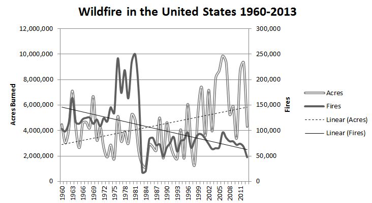 Chart produced from data provided by the National Inter-Agency Fire Center.