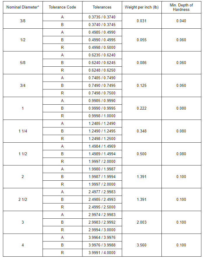 Chart 2 - Shaft Selection Chart.png