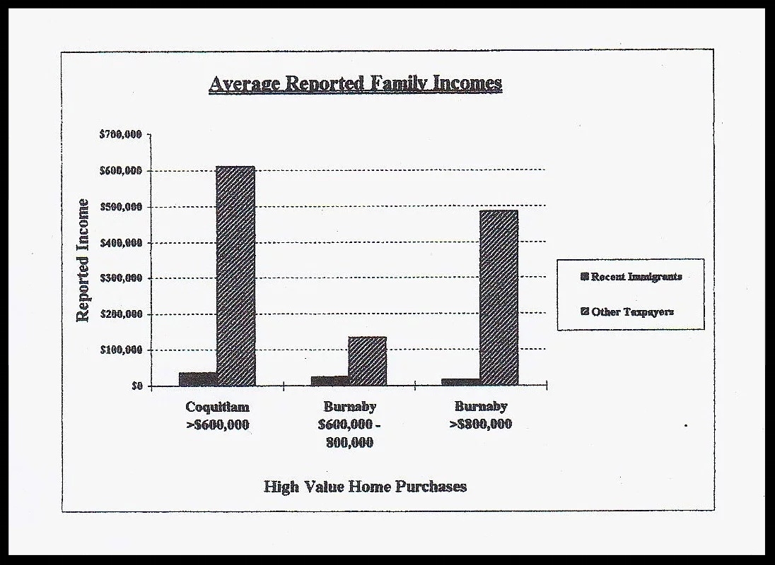 A chart that was part of leaked documents provided to the ‘South China Morning Post’ by current and former Canada Revenue Agency auditors in 2016. The 1996 chart depicts the huge disparity in declared incomes among investor immigrants and other buyers of Vancouver-area luxury homes, a part of an analysis by the auditors suggesting widespread tax cheating among the newcomers.