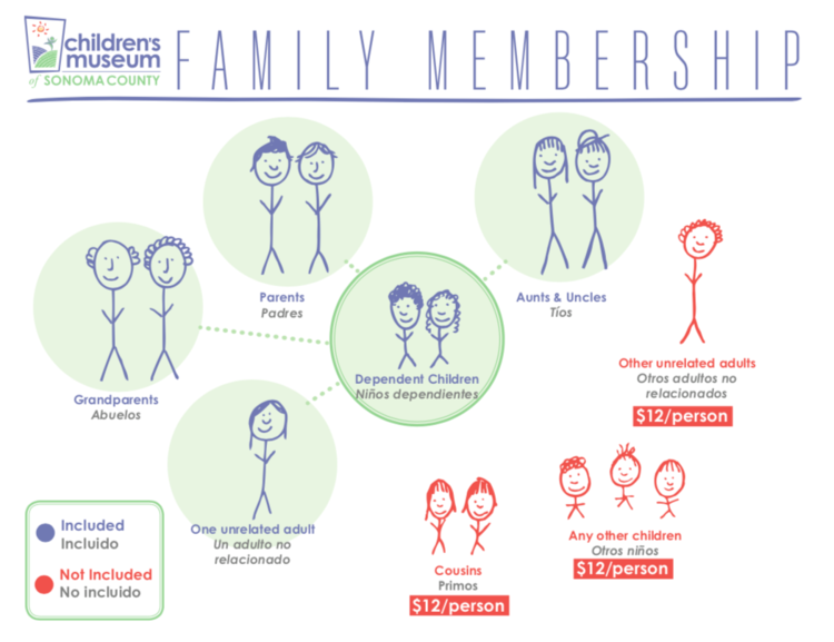  Los padres afiliados y sus hijos legales dependientes son gratuitos, junto con los adultos acompañantes relacionados. Un adulto acompañante no relacionado también es gratuito por visita. Otros acompañantes no socios (hijos no dependientes, otros adultos no relacionados) son $12 por persona. 