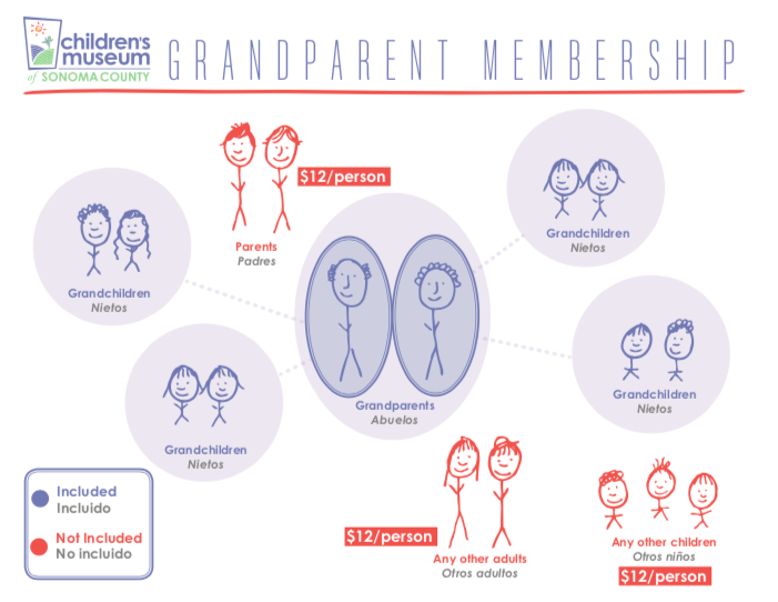  Los abuelos socios son gratuitos, junto con un máximo de 4 nietos por abuelo presente. Otros acompañantes no socios (padres, otros adultos, otros niños, etc.) cuestan $12 por persona. 
