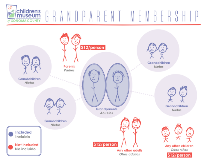 Los abuelos socios son gratuitos, junto con un máximo de 4 nietos por abuelo presente. Otros acompañantes no socios (padres, otros adultos, otros niños, etc.) cuestan $12 por persona.