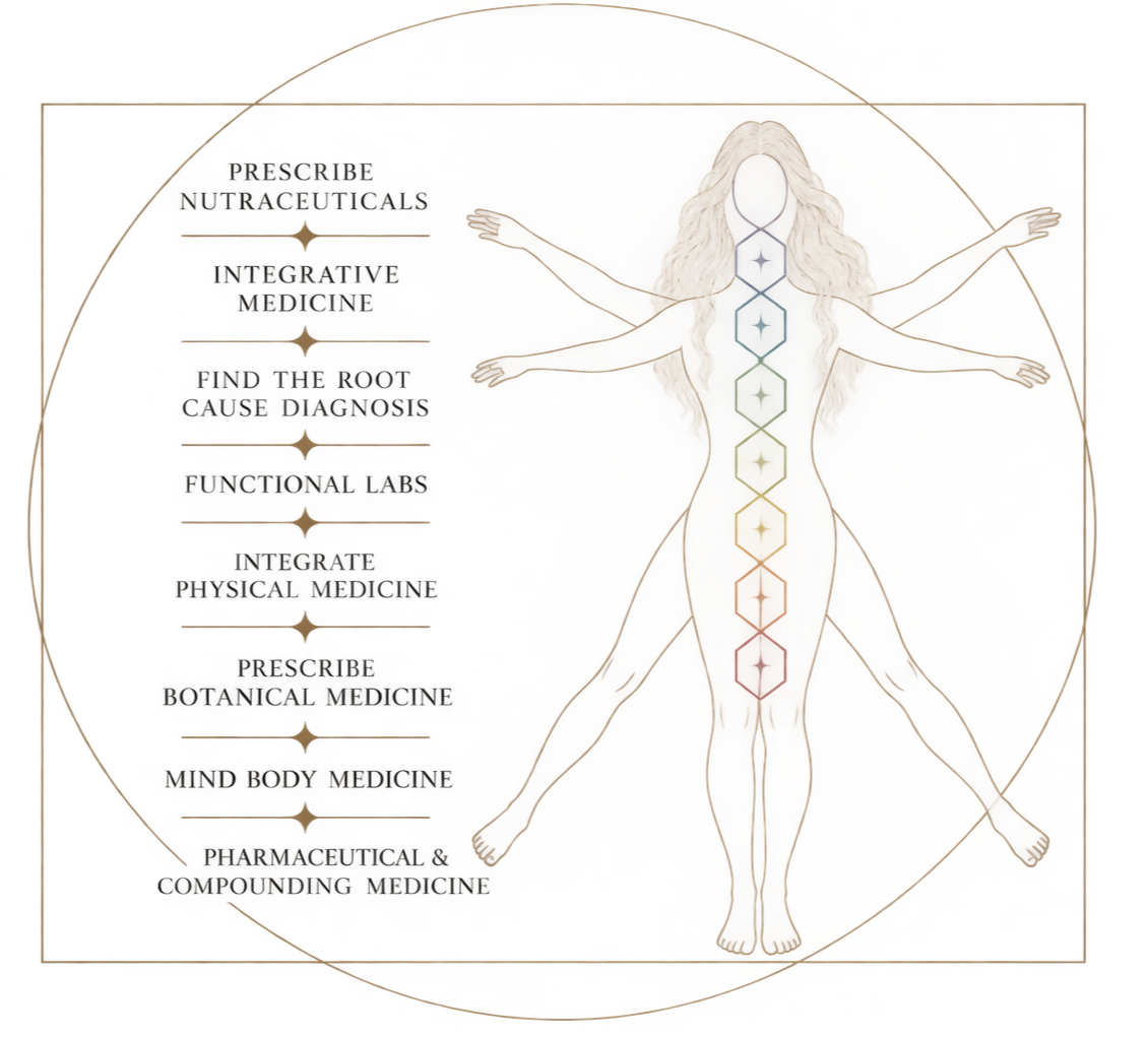 An illustration of a human figure with a rainbow-colored vertical line along the spine, surrounded by text listing steps for holistic health: prescribe nutraceuticals, integrative medicine, find the root cause diagnosis, functional labs, integrative physical medicine, prescribe botanical medicine, mind-body medicine, pharmaceutical and grounding medicine.