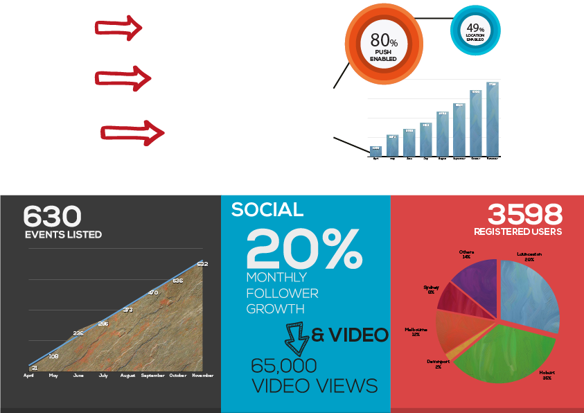 100% of the marketing team were impressed by these stats