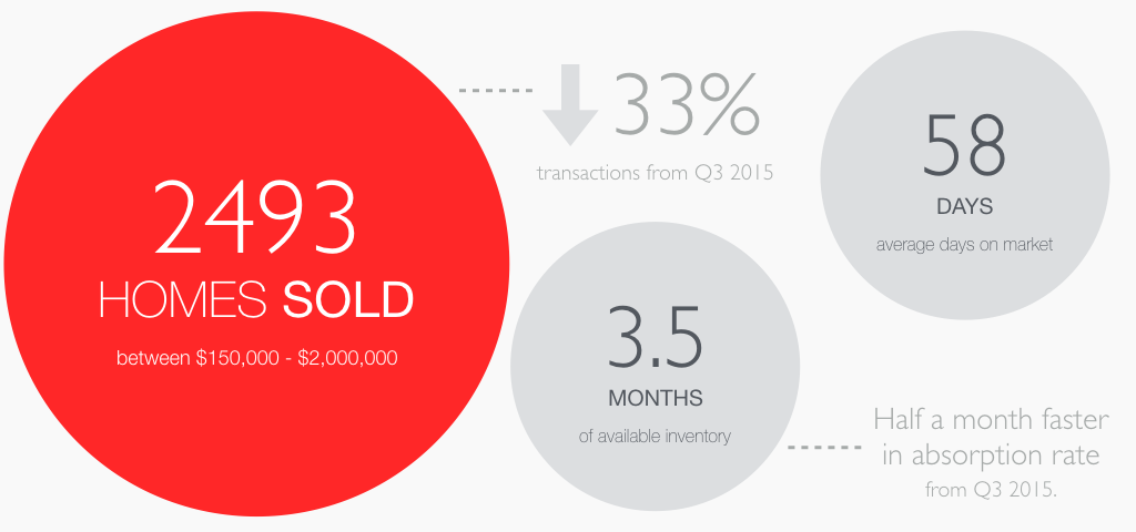 Q4 2015 home sold volumes were down 33% from Q3, at 2,493 homes sold. This is due to the nature of the winter climate in Edmonton and is in line from previous years. According to our analysis, at the current rate of home sold, there's three and half months of available inventory on the market before its depletion. With less available inventory, the Edmonton market will stay relatively balanced with the reduced demand in the winter. A home will stay on the market for an average of 58 days. It's still within the average range when compared to historical trend. Statistic were taken for condominiums and single family homes between a hundred and fifty thousand and two million Canadian.
