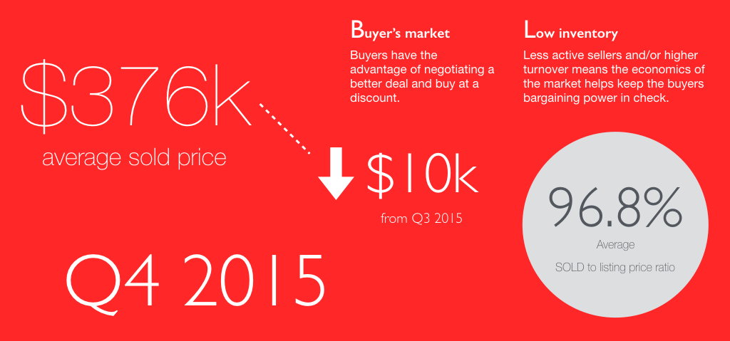 In Q4 2015, average sold price dropped slightly from Q3, down $10,000. The reduction is too small to be considered a result of change in the economy. Average sold-to-listing-price ratio was at 96.8%, still in the range of a balanced or light buyer's market.