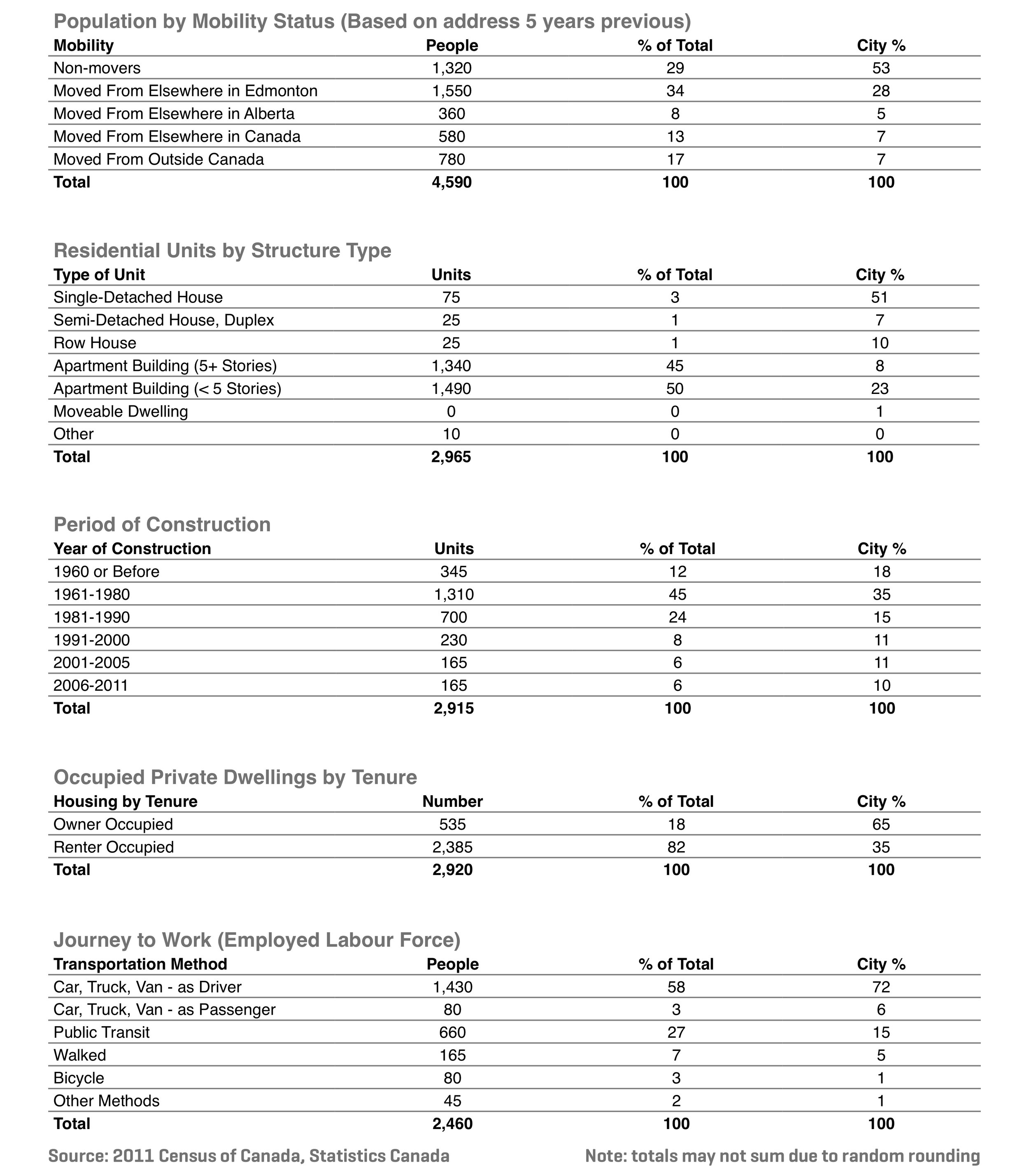 Compiled by: Edmonton.ca