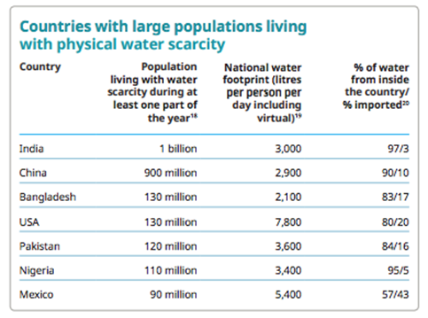 Fig 1 WaterAid 2019: Comparison of water scarcity by country