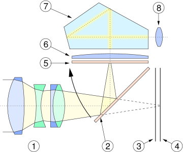 A (D)SLR uses a mirror to reflect light into the viewfinder, via the focussing screen . A mirrorless camera has no mirror and uses the sensor to make the image you see, either through an electron view finder (EVF) or on the LCD on the back of the camera. (1) Camera lens , (2) Reflex mirro, (3) Focal-plane shutter , (4) Image sensor , (5) Matte focusing screen, (6) Condenser lens, (7) Pentaprism / pentamirror , (8) Viewfinder eyepiece. Source : wikipedia!