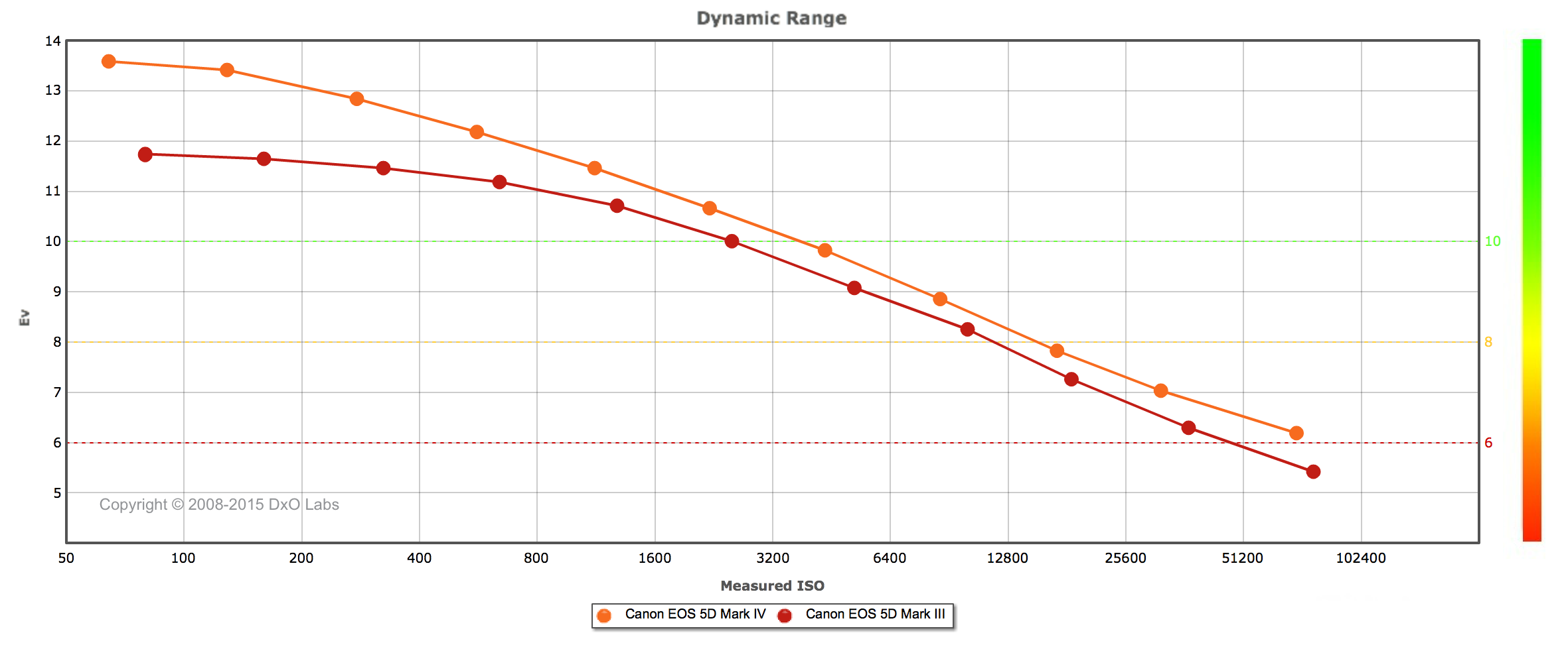 You can see how the dynamic range changes over ISO on your camera the DxO webstie .