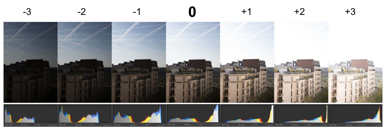 Note how the histogram changes when you go up or down in light stops.