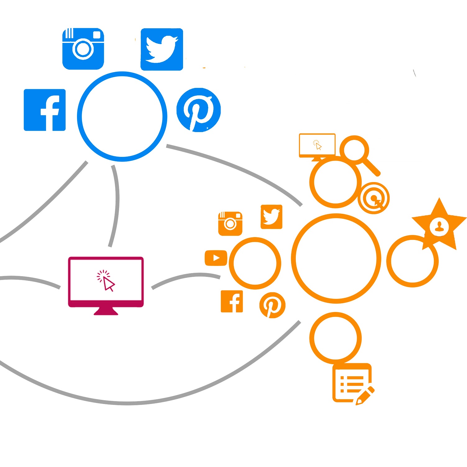 A graphic depicting a social media digital ecosystem