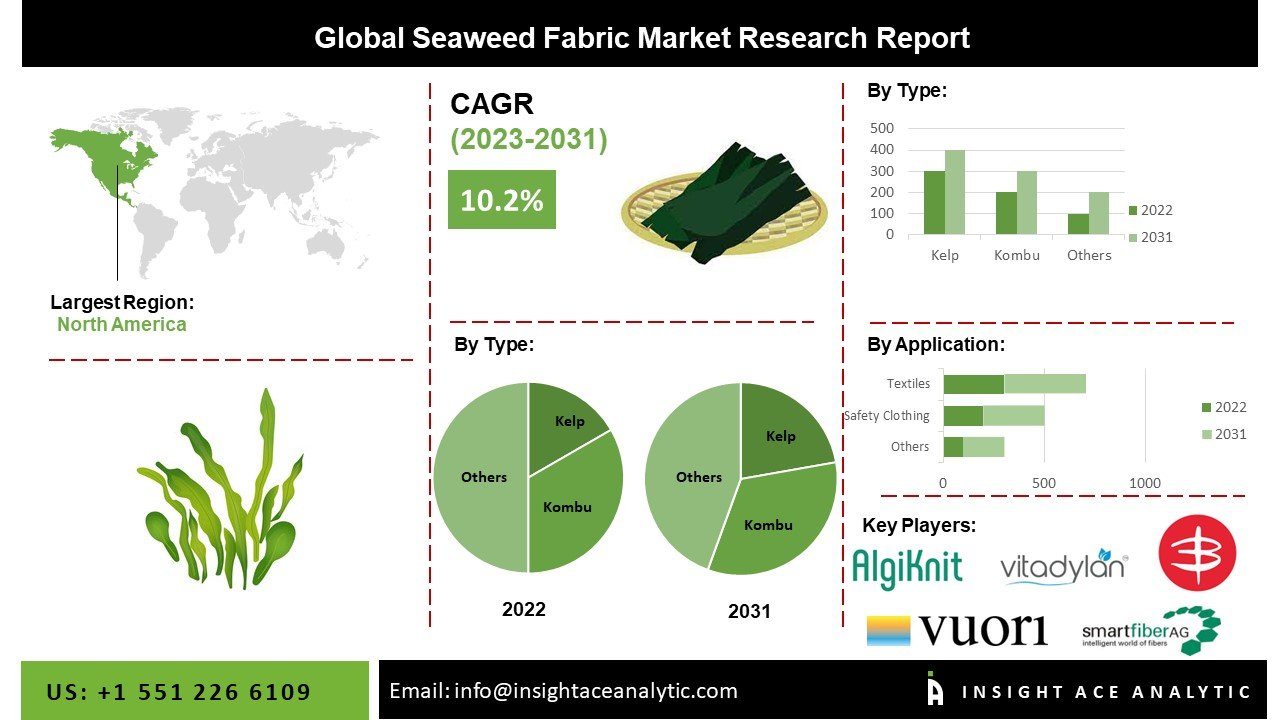 Seaweed Fabric Market Detailed Study Analysis and Forecast to 2030