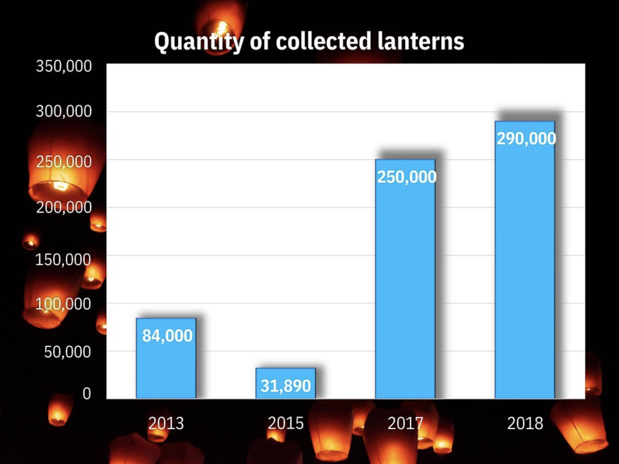 Quantity of collected lanterns.png