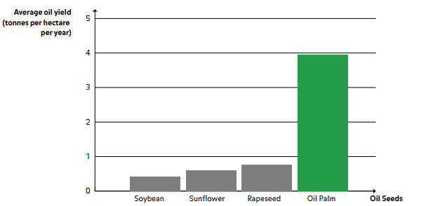Palm Oil Efficiency vs. other major oil crops, Oil World 2013