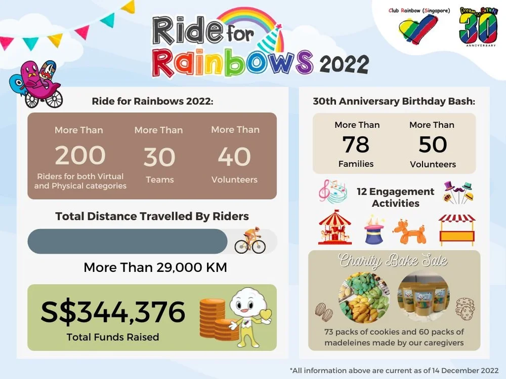 Ride for Rainbows 2022 and 30th Anniversary Birthday Bash — Club ...