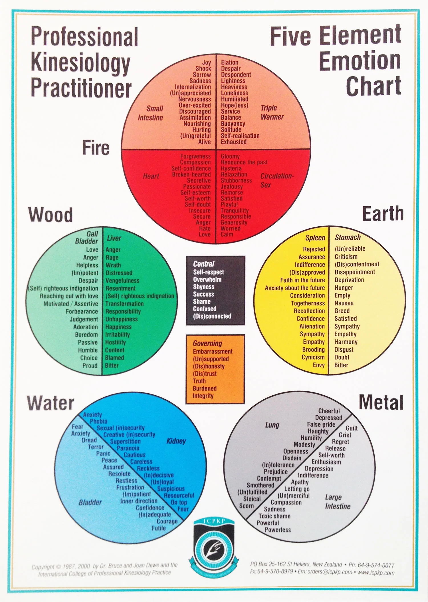 5 Element Emotions Chart — Helena Arguelles