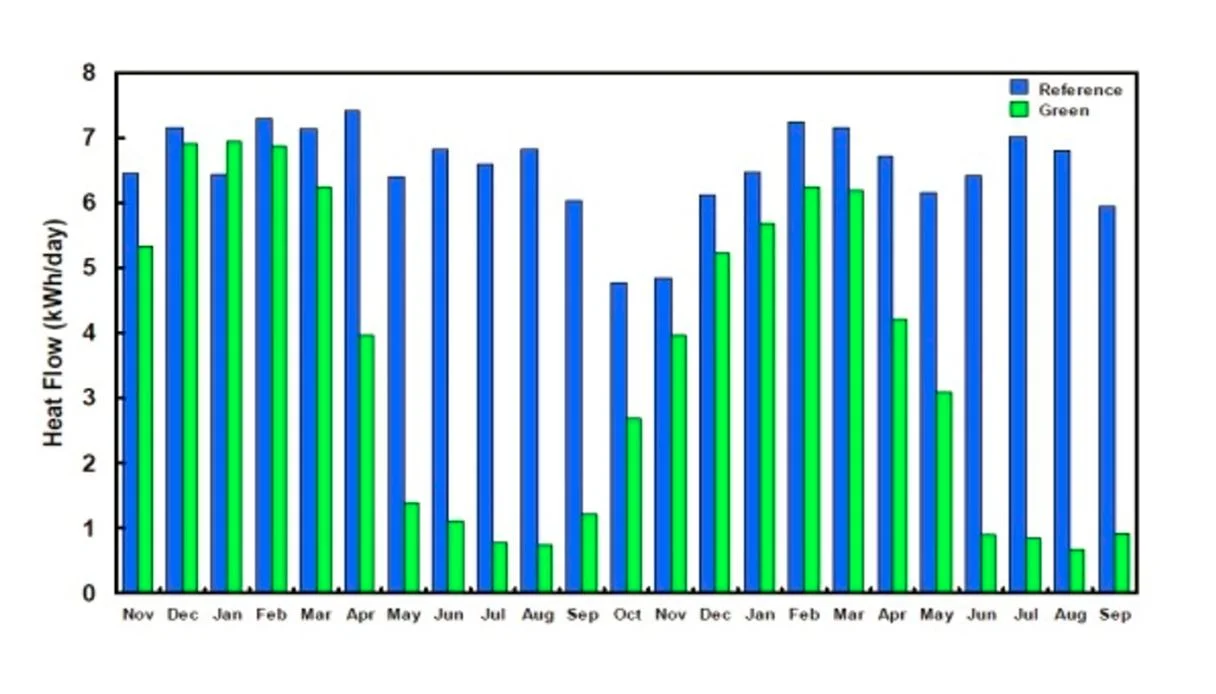 Average monthly energy demands through the reference roof and green roof. Source: http://www.royalroofinginc.ca/blog/