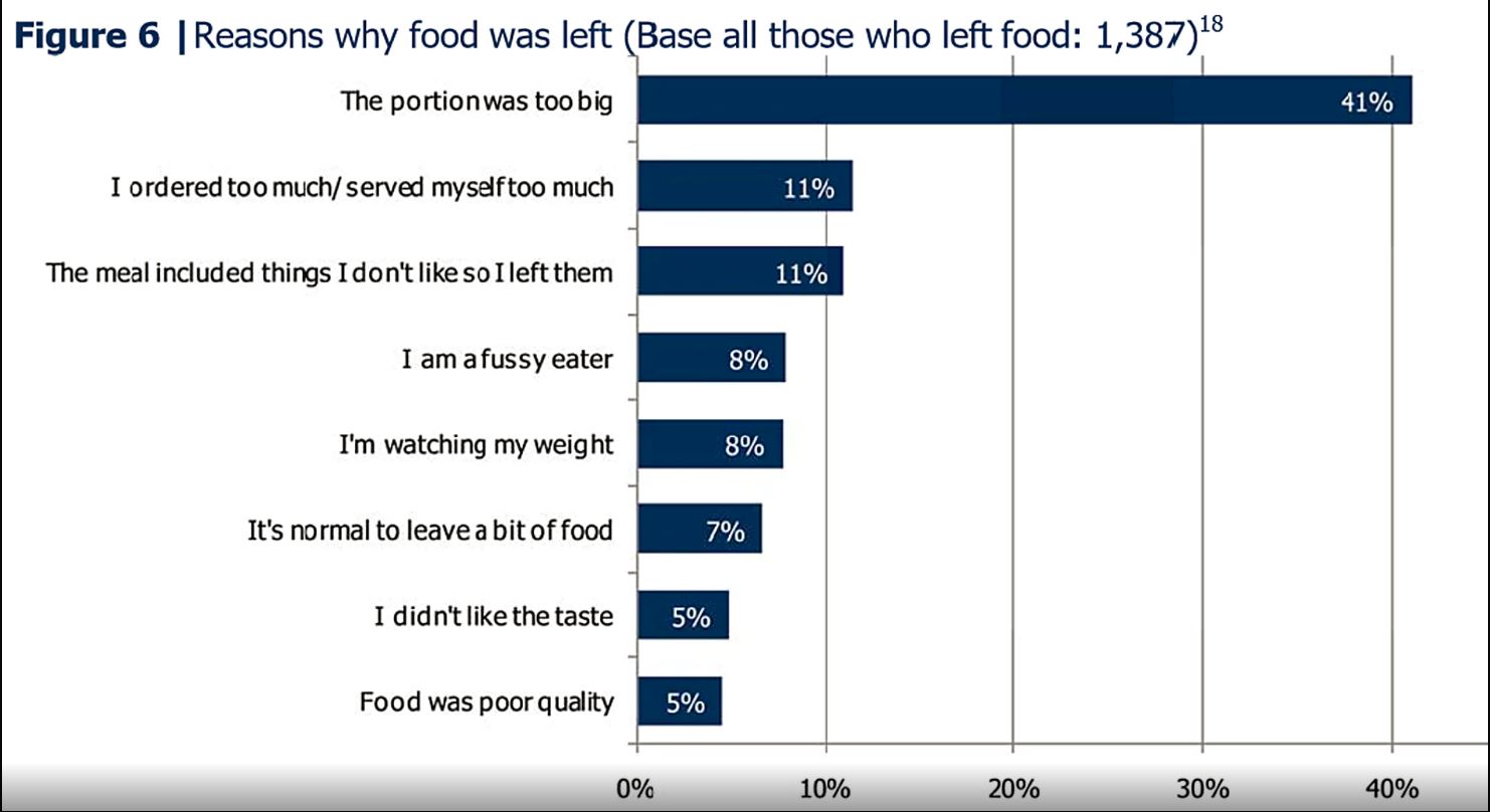 Source5 : Understanding out of home consumer food waste, Waste and Resources Action Programme (WRAP) 2013