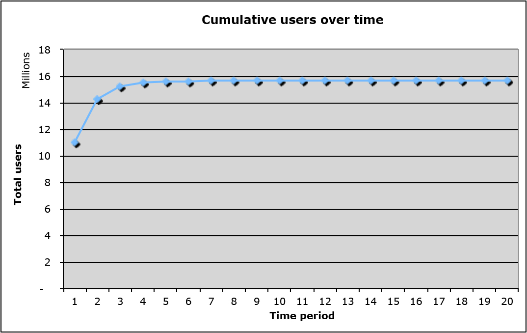Apple Music's hockey stick seems to have fallen down.