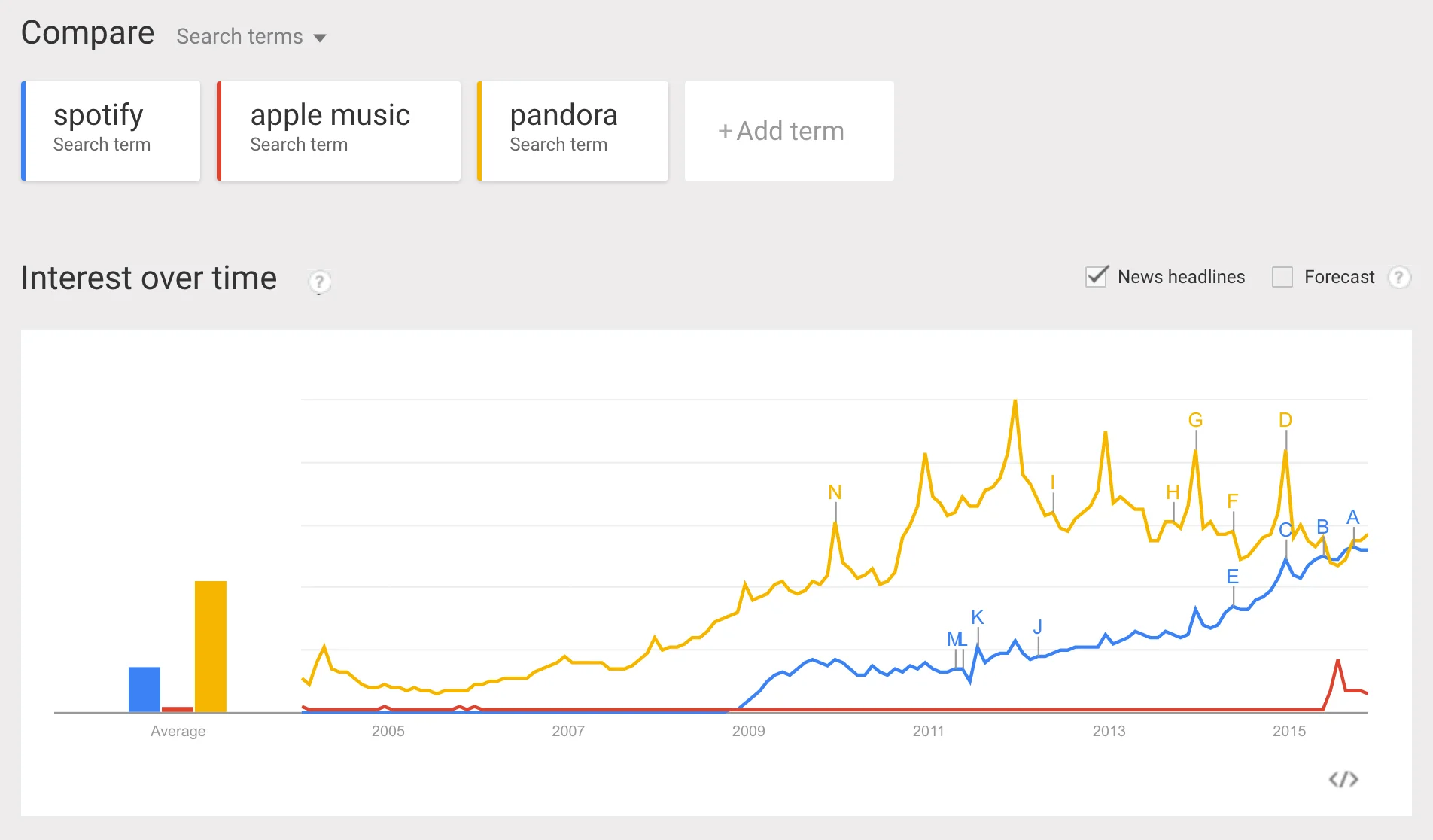 Yes, Apple Music is the red line.