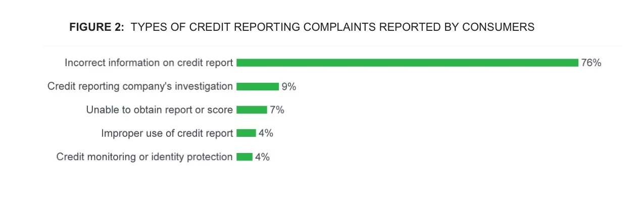 Types of credit reporting complaints.