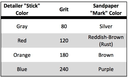 Figure 5 - Stick “grit” chart
