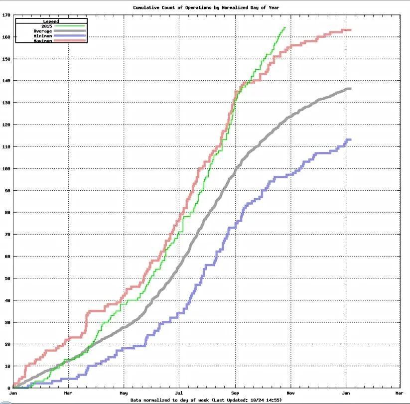 RMRG has a record breaking year (and it's only October)!