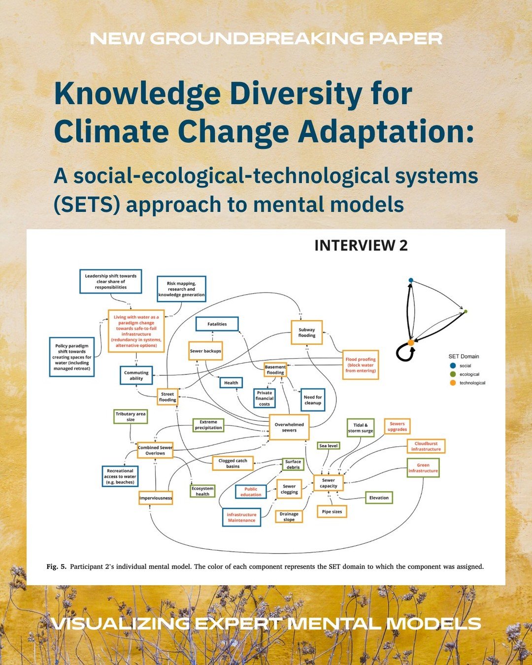 🌍 Why do climate experts see the same problem so differently? Groundbreaking study by Pablo Herreros-Cantis et al. maps mental models of 20 NYC stakeholders, revealing critical knowledge silos in urban adaptation. The key? More inclusive co-producti