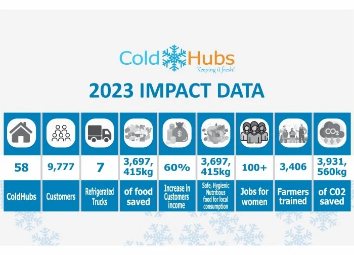 Coldhubs Our News — Solar-powered cold storage for developing countries