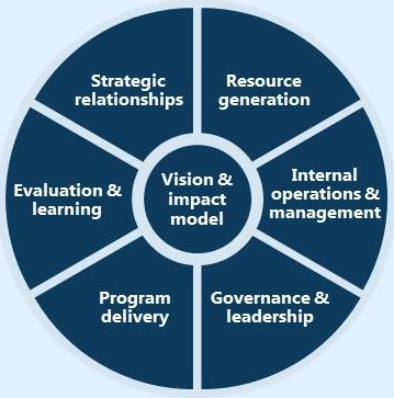 The Seven Dimensions of Nonprofit Capacity