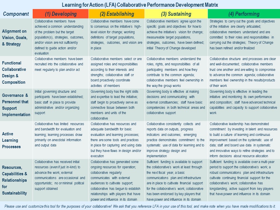Collaborative Performance Development Matrix
