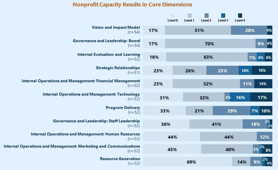 Nonprofit Capacity Results in Core Dimensions