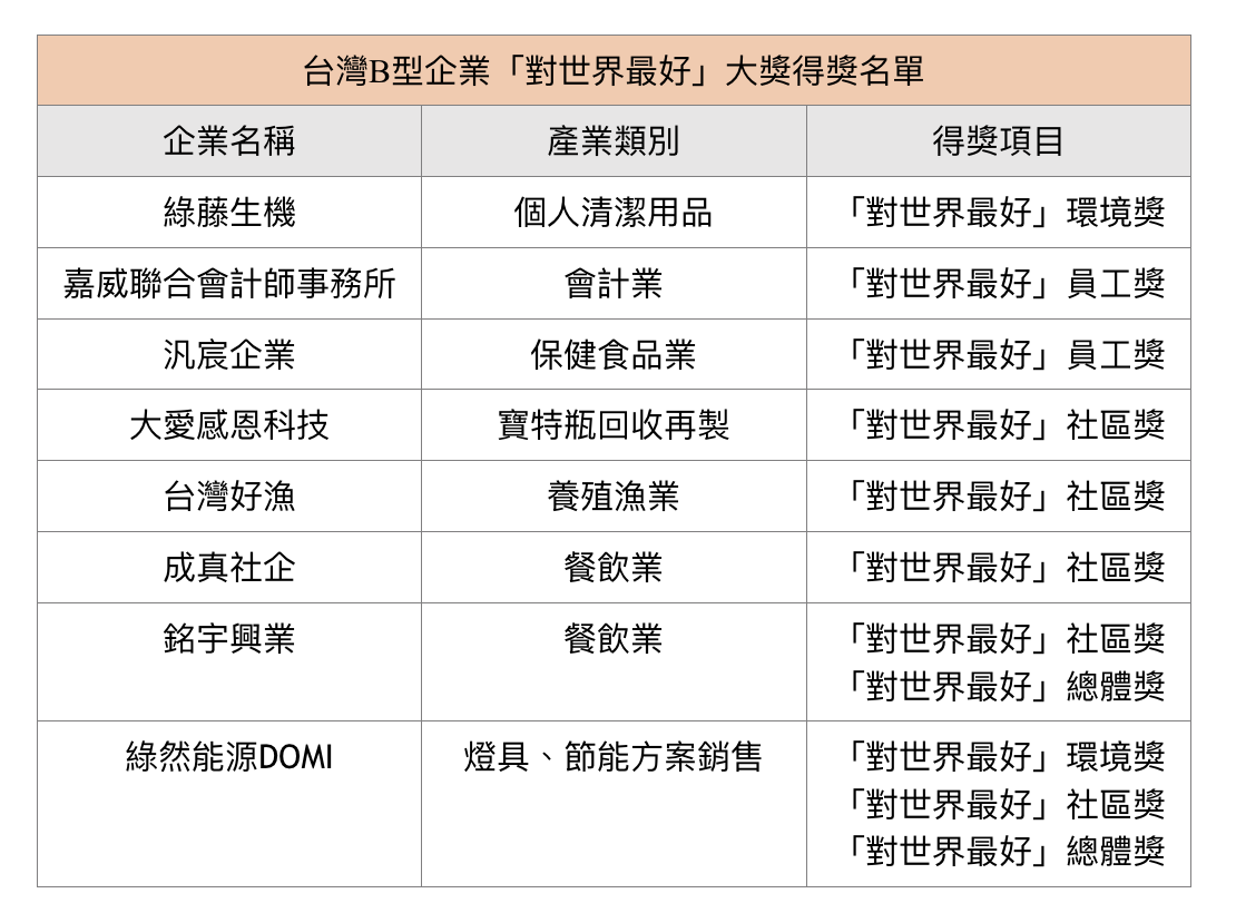 台灣B型企業「對世界最好」大獎得獎名單
