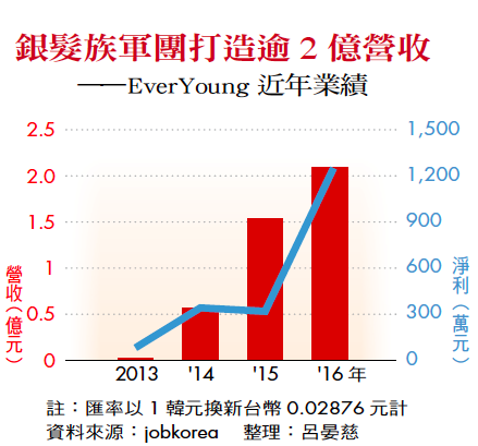 銀髮族軍團打造逾 2 億營收——EverYoung 近年業績| 圖表製作者:呂晏慈