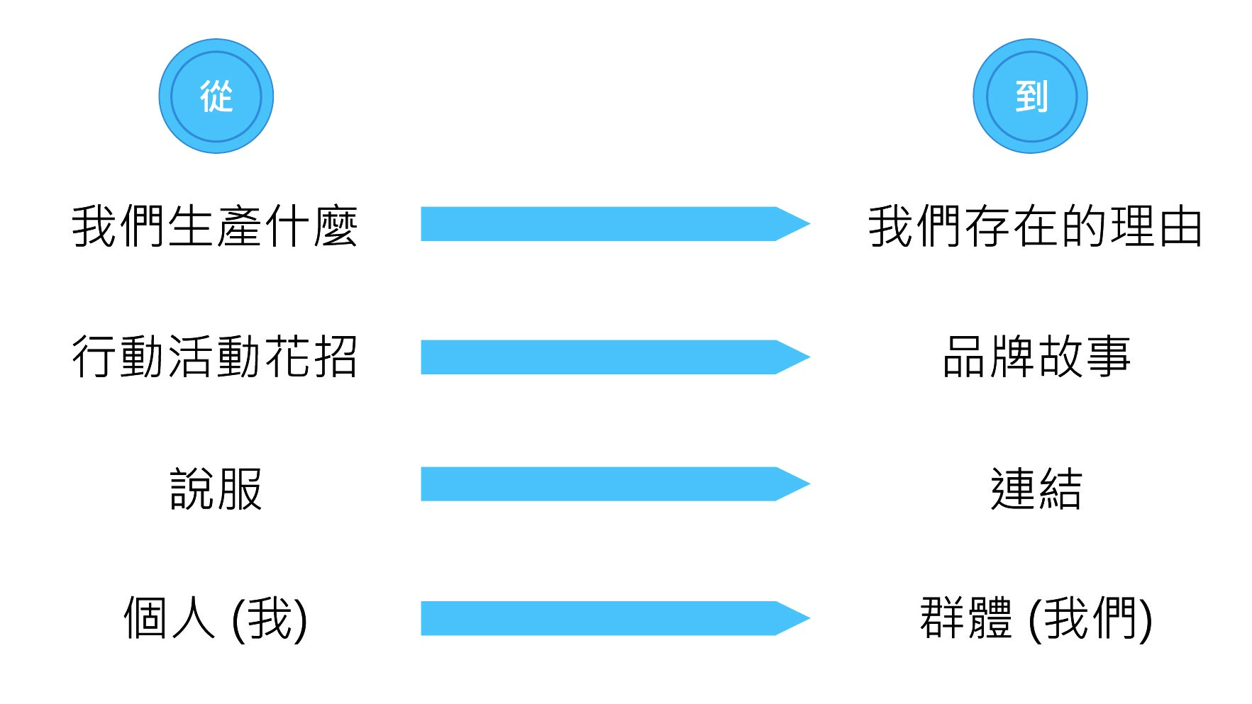 Photo Credits: B型企業協會製圖