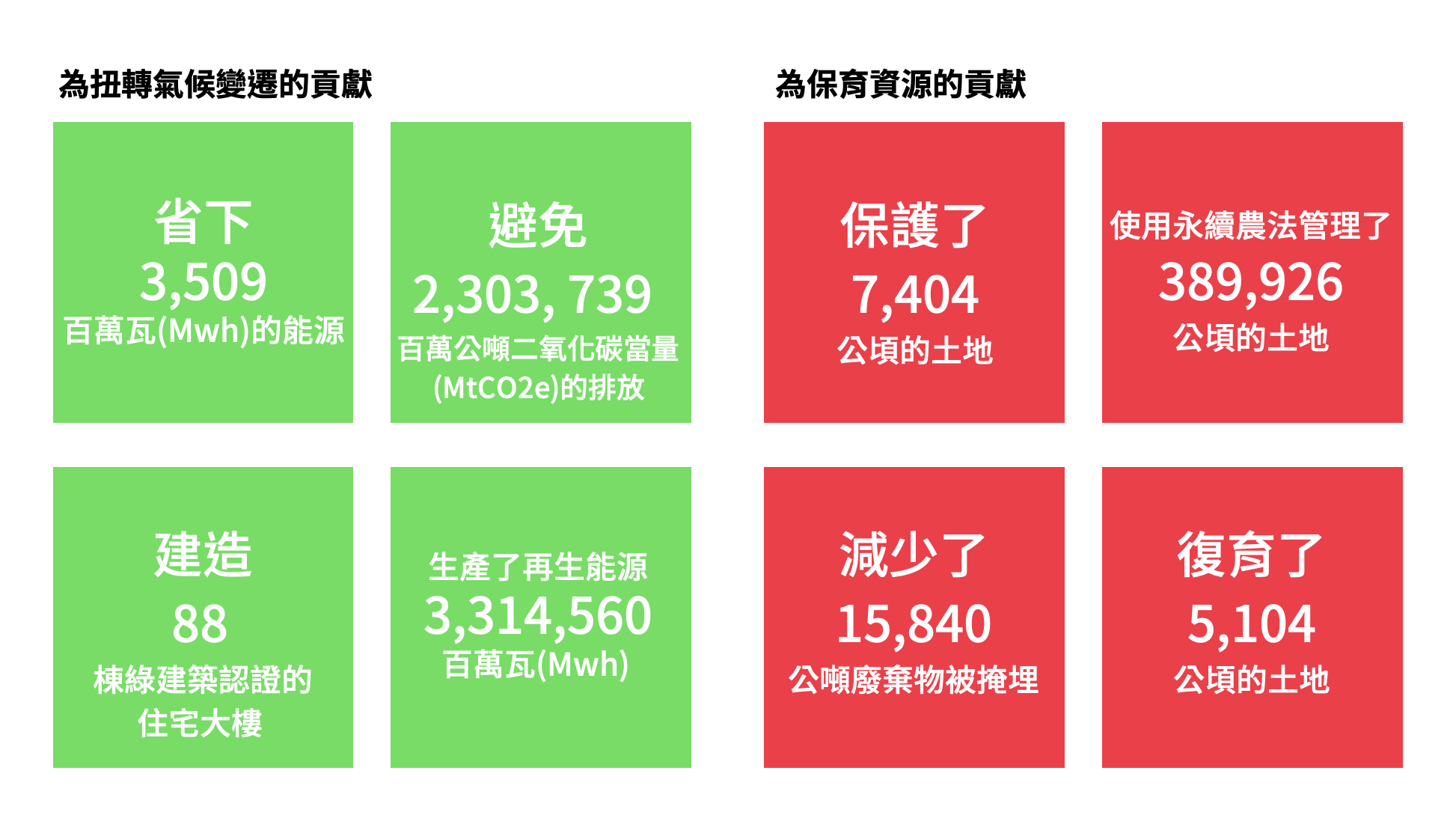  EMEF 家族基金會的三年獲利及影響力結果。照片來源： EMEF / Caprock Study  