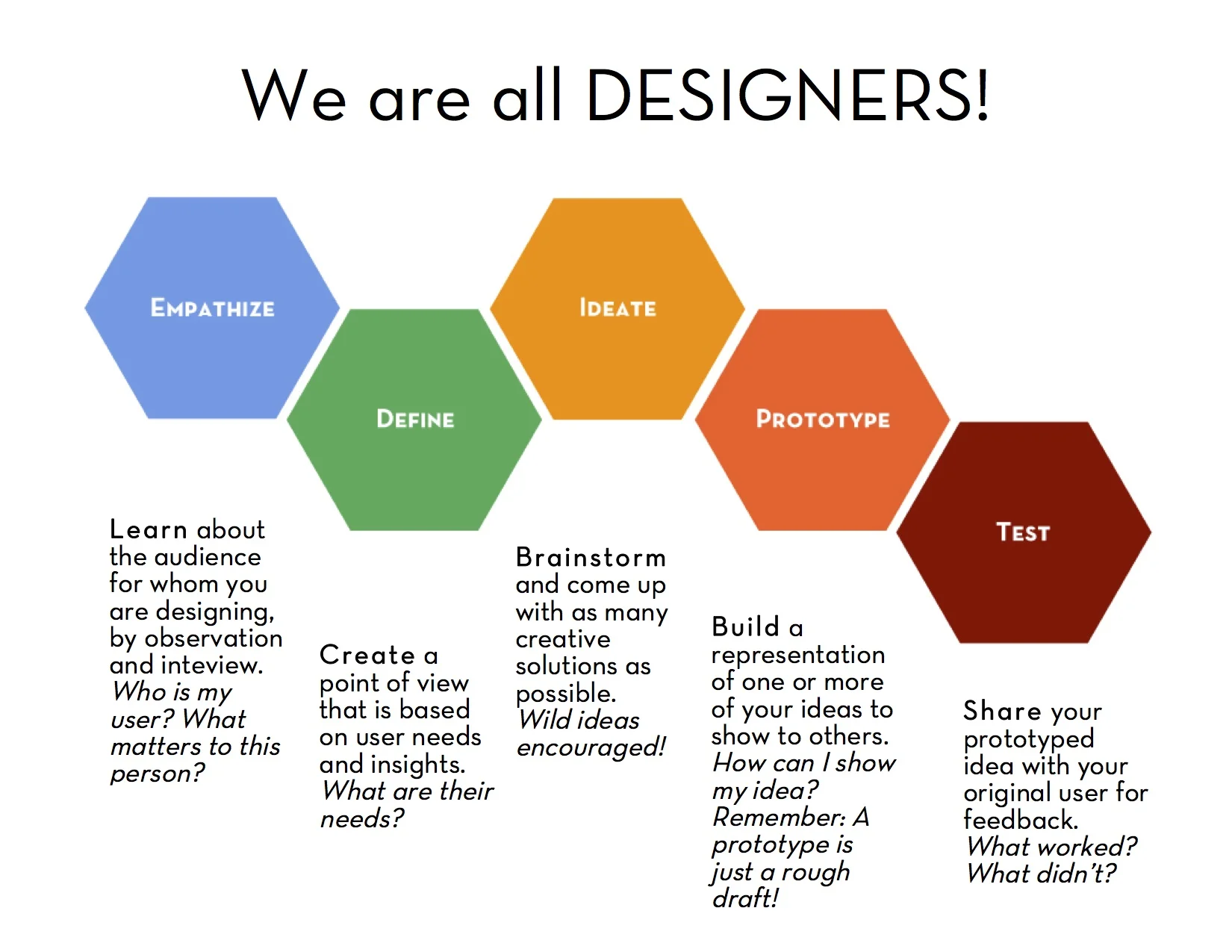 Design thinking 101: the major steps.
